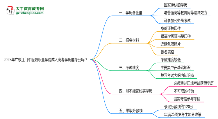 廣東江門中醫(yī)藥職業(yè)學(xué)院2025年成人高考學(xué)歷能考公嗎？思維導(dǎo)圖