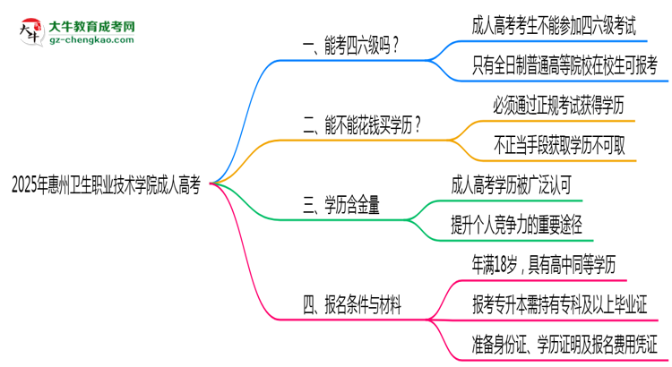 2025年惠州衛(wèi)生職業(yè)技術(shù)學(xué)院成人高考要考學(xué)位英語嗎？思維導(dǎo)圖