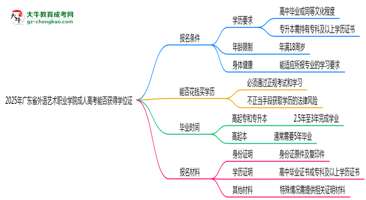 2025年廣東省外語藝術(shù)職業(yè)學(xué)院成人高考能拿學(xué)位證嗎？思維導(dǎo)圖