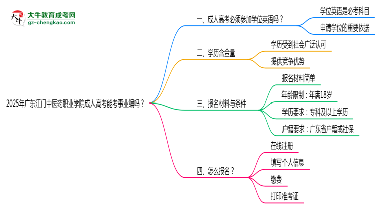 2025年廣東江門中醫(yī)藥職業(yè)學(xué)院成人高考能考事業(yè)編嗎？思維導(dǎo)圖