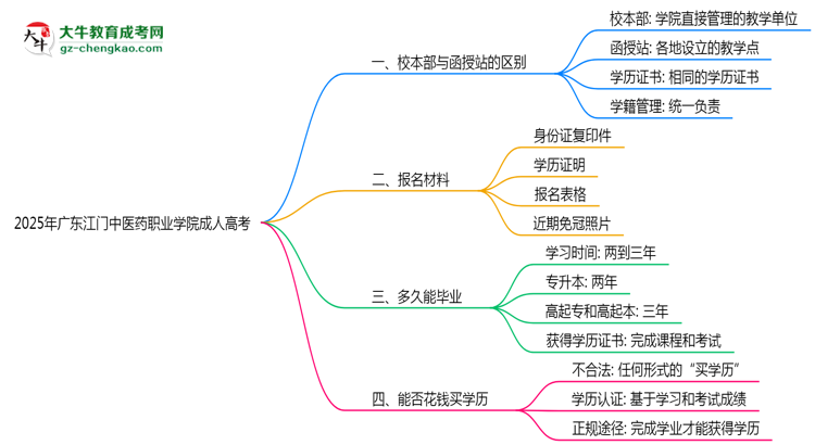 2025年廣東江門中醫(yī)藥職業(yè)學(xué)院成人高考錄取分?jǐn)?shù)線是多少？思維導(dǎo)圖
