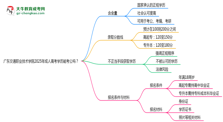廣東交通職業(yè)技術(shù)學(xué)院2025年成人高考學(xué)歷能考公嗎？思維導(dǎo)圖