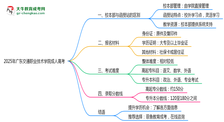 2025年廣東交通職業(yè)技術(shù)學(xué)院成人高考錄取分?jǐn)?shù)線是多少？思維導(dǎo)圖