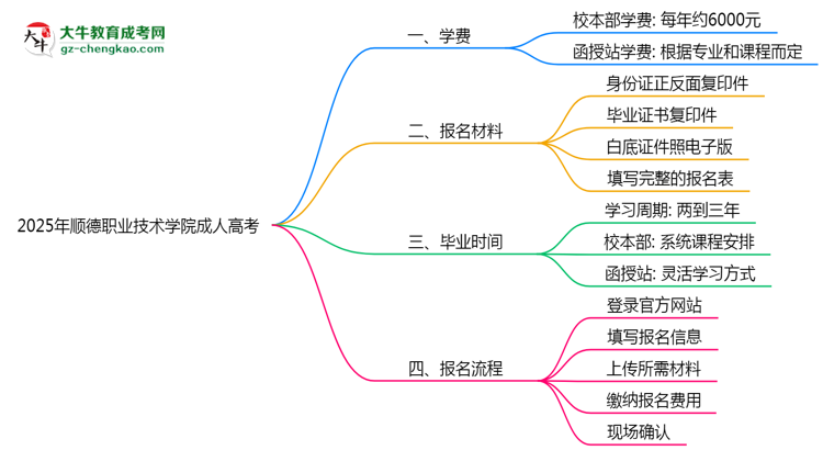 順德職業(yè)技術(shù)學(xué)院2025年成人高考校本部和函授站哪個(gè)更好？思維導(dǎo)圖