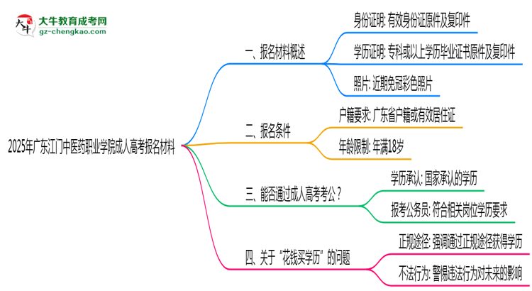 2025年廣東江門(mén)中醫(yī)藥職業(yè)學(xué)院成人高考報(bào)名材料需要什么?思維導(dǎo)圖