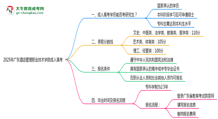廣東酒店管理職業(yè)技術學院2025年成人高考能考研究生嗎？思維導圖