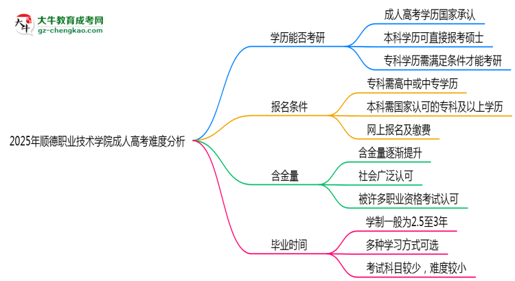 2025年順德職業(yè)技術(shù)學(xué)院成人高考難不難？思維導(dǎo)圖