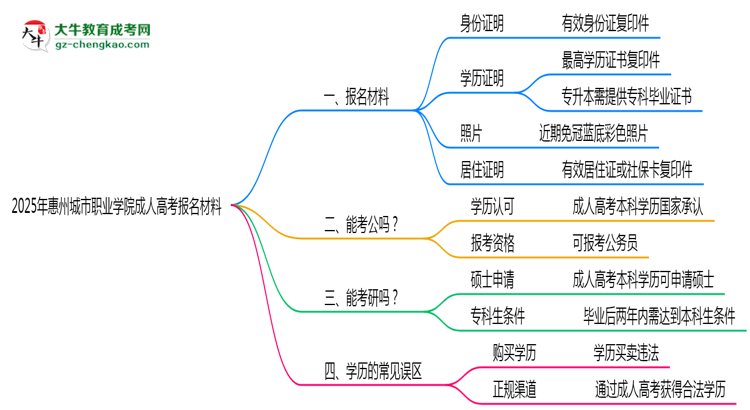 2025年惠州城市職業(yè)學(xué)院成人高考報(bào)名材料需要什么？思維導(dǎo)圖