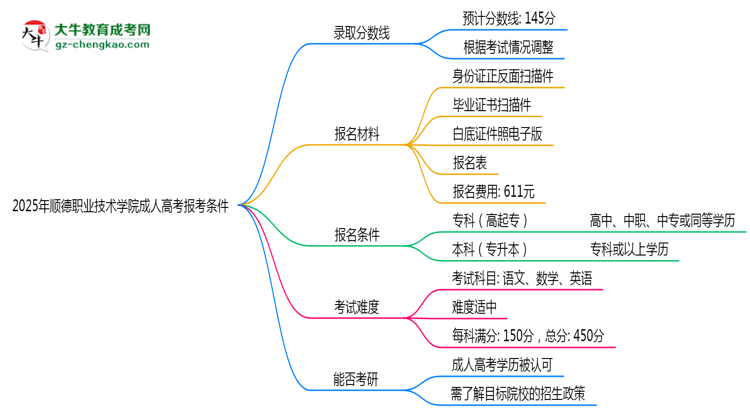順德職業(yè)技術(shù)學(xué)院2025年成人高考報考條件是什么思維導(dǎo)圖
