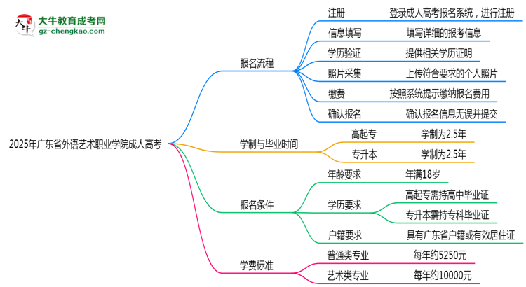 2025年廣東省外語藝術(shù)職業(yè)學(xué)院成人高考最新學(xué)費(fèi)標(biāo)準(zhǔn)多少思維導(dǎo)圖