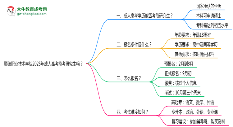 順德職業(yè)技術(shù)學院2025年成人高考能考研究生嗎？思維導圖