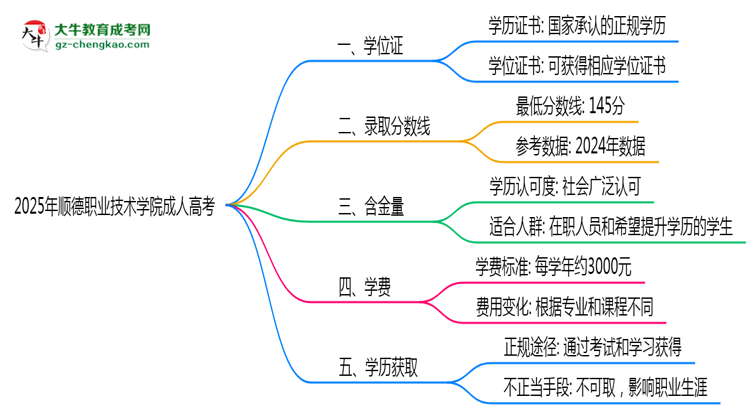 2025年順德職業(yè)技術(shù)學(xué)院成人高考是全日制學(xué)歷嗎？思維導(dǎo)圖