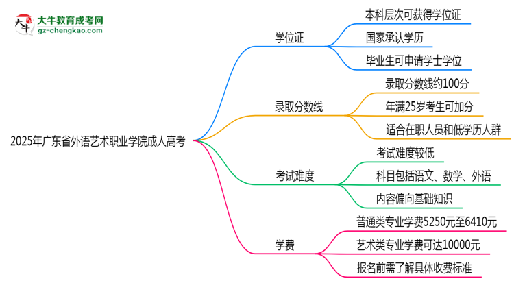 2025年廣東省外語藝術(shù)職業(yè)學(xué)院成人高考是全日制學(xué)歷嗎？思維導(dǎo)圖