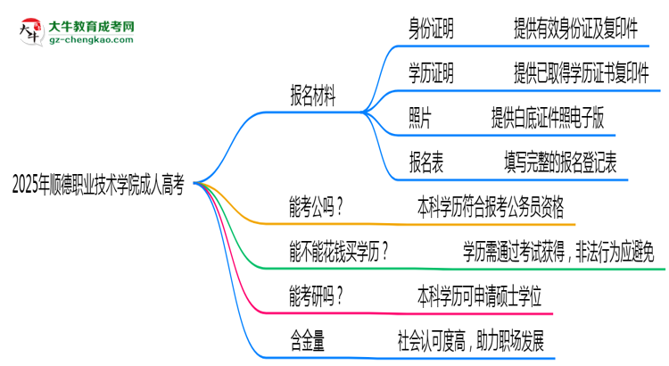 2025年順德職業(yè)技術(shù)學(xué)院成人高考報(bào)名材料需要什么？思維導(dǎo)圖