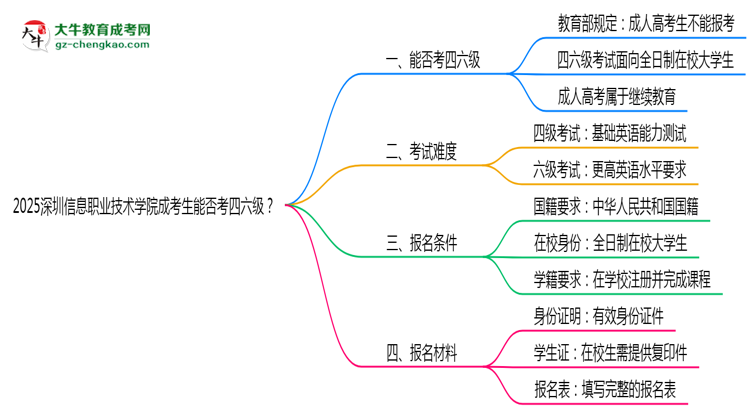 2025深圳信息職業(yè)技術(shù)學(xué)院成考生能否考四六級？教育部最新答復(fù)思維導(dǎo)圖