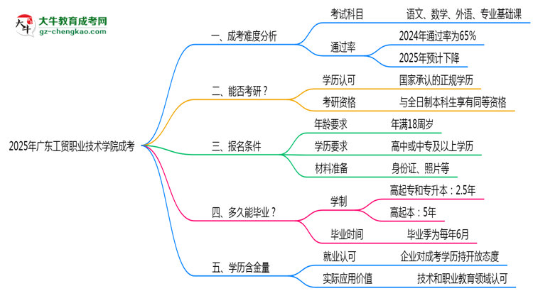 2025廣東工貿(mào)職業(yè)技術(shù)學(xué)院成考難度升級？各科目通過率數(shù)據(jù)曝光思維導(dǎo)圖