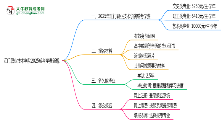 江門職業(yè)技術(shù)學(xué)院2025成考學(xué)費(fèi)新規(guī)：各院校收費(fèi)標(biāo)準(zhǔn)完整公示思維導(dǎo)圖