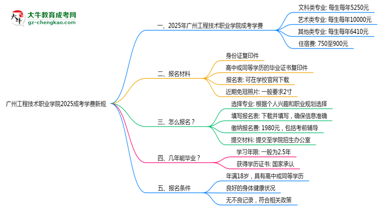 廣州工程技術(shù)職業(yè)學(xué)院2025成考學(xué)費新規(guī)：各院校收費標準完整公示思維導(dǎo)圖