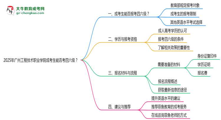 2025廣州工程技術(shù)職業(yè)學(xué)院成考生能否考四六級(jí)？教育部最新答復(fù)思維導(dǎo)圖