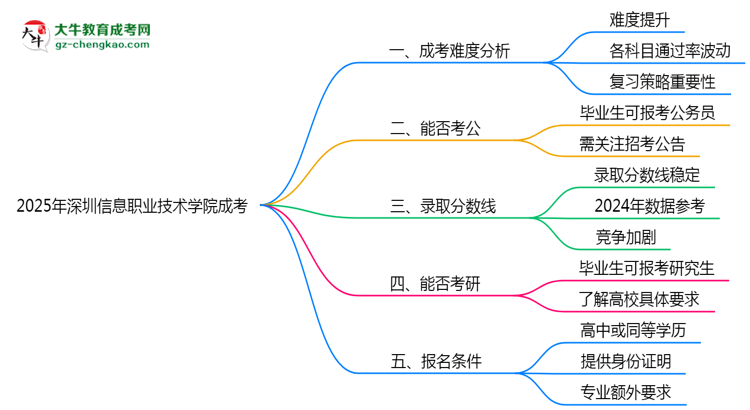 2025深圳信息職業(yè)技術(shù)學(xué)院成考難度升級？各科目通過率數(shù)據(jù)曝光思維導(dǎo)圖