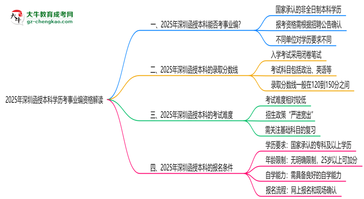 2025深圳函授本科學(xué)歷考事業(yè)編資格解讀(最新標(biāo)準(zhǔn))思維導(dǎo)圖
