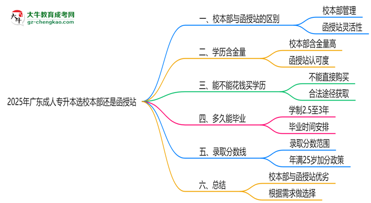 2025年廣東成人專升本選校本部還是函授站？6大對比解析思維導(dǎo)圖