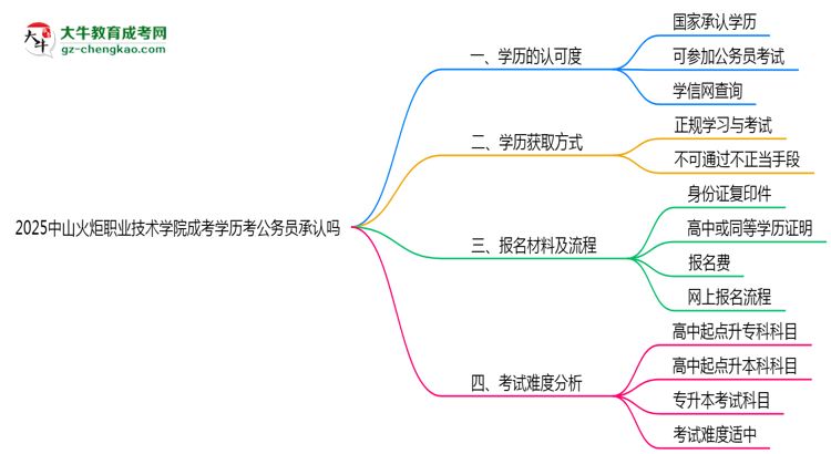 2025中山火炬職業(yè)技術(shù)學(xué)院成考學(xué)歷考公務(wù)員承認(rèn)嗎？官方回應(yīng)來了思維導(dǎo)圖