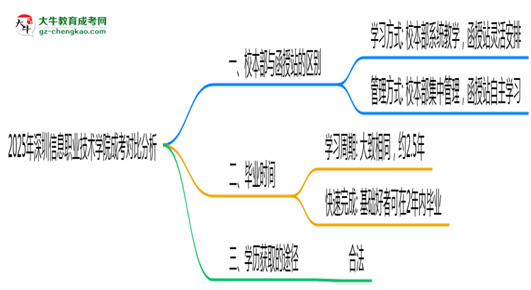 2025年深圳信息職業(yè)技術(shù)學(xué)院成考選校本部還是函授站？6大對(duì)比解析思維導(dǎo)圖
