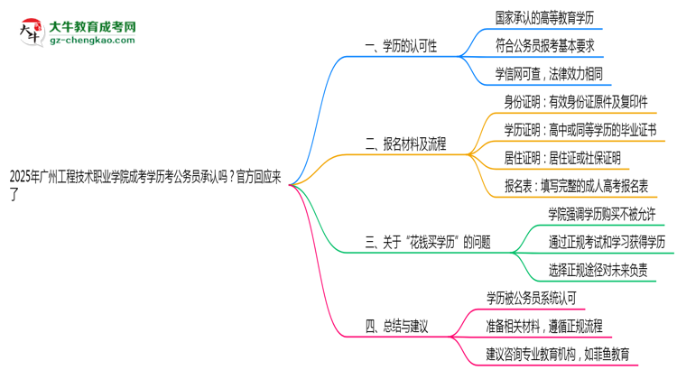 2025廣州工程技術(shù)職業(yè)學(xué)院成考學(xué)歷考公務(wù)員承認(rèn)嗎？官方回應(yīng)來了思維導(dǎo)圖