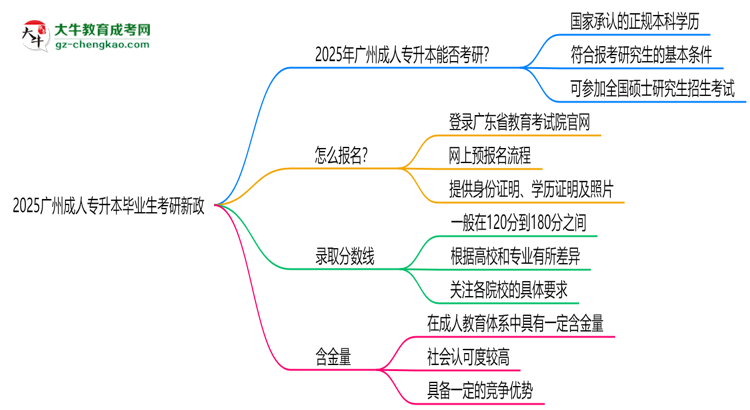 2025廣州成人專升本畢業(yè)生考研新政:這些限制需注意思維導(dǎo)圖