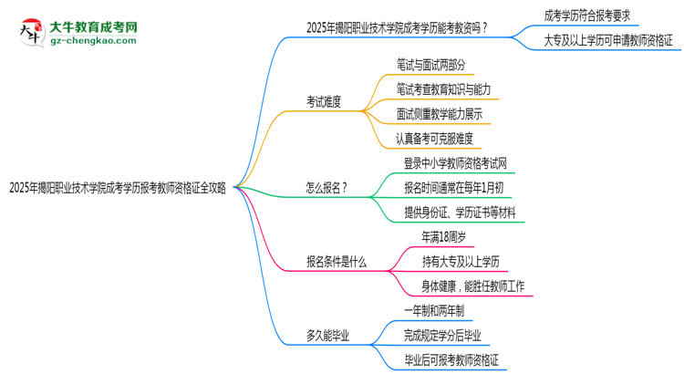2025年揭陽職業(yè)技術(shù)學(xué)院成考學(xué)歷報考教師資格證全攻略思維導(dǎo)圖