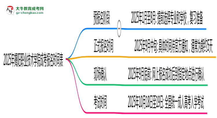 速看！2025年揭陽(yáng)職業(yè)技術(shù)學(xué)院成考報(bào)名時(shí)間表+流程全解析思維導(dǎo)圖