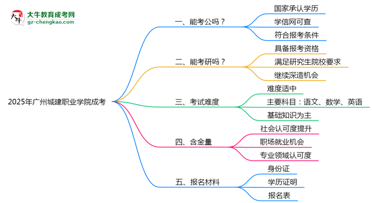 2025廣州城建職業(yè)學院成考學歷考公務(wù)員承認嗎？官方回應(yīng)來了思維導(dǎo)圖