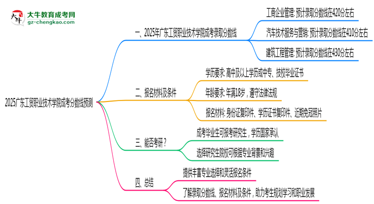 2025廣東工貿(mào)職業(yè)技術(shù)學(xué)院成考分數(shù)線預(yù)測：各專業(yè)錄取標(biāo)準搶先看思維導(dǎo)圖