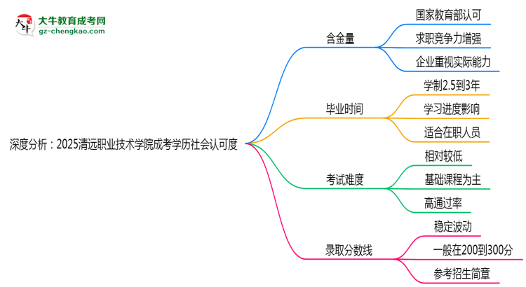 深度分析：2025清遠(yuǎn)職業(yè)技術(shù)學(xué)院成考學(xué)歷社會(huì)認(rèn)可度有多高？思維導(dǎo)圖