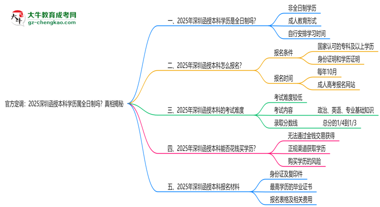 官方定調(diào)：2025深圳函授本科學(xué)歷屬全日制嗎？真相揭秘思維導(dǎo)圖