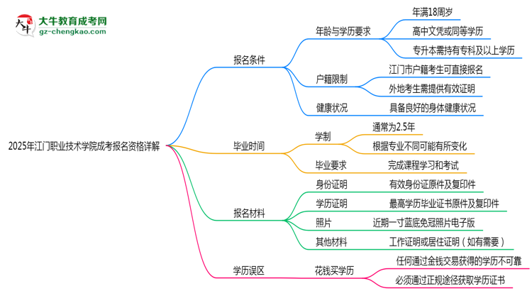 江門職業(yè)技術(shù)學(xué)院2025成考報(bào)名資格詳解：這些條件你必須達(dá)標(biāo)！思維導(dǎo)圖
