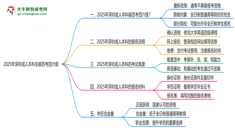 2025深圳成人本科生能否考四六級(jí)？教育部最新答復(fù)思維導(dǎo)圖