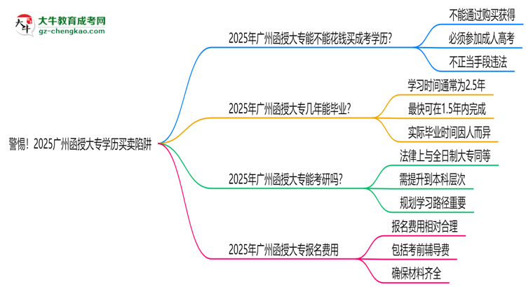 警惕!2025廣州函授大專學(xué)歷買賣陷阱(官方聲明)思維導(dǎo)圖