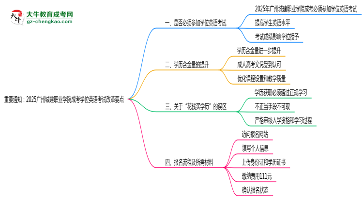 重要通知:2025廣州城建職業(yè)學(xué)院成考學(xué)位英語(yǔ)考試改革要點(diǎn)思維導(dǎo)圖