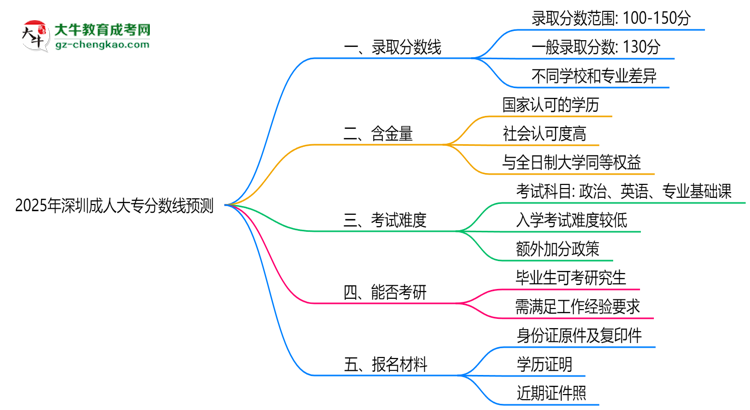 2025深圳成人大專分?jǐn)?shù)線預(yù)測(cè)：各專業(yè)錄取標(biāo)準(zhǔn)搶先看思維導(dǎo)圖