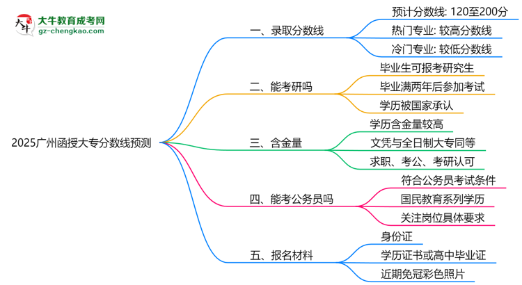 2025廣州函授大專分?jǐn)?shù)線預(yù)測：各專業(yè)錄取標(biāo)準(zhǔn)搶先看思維導(dǎo)圖