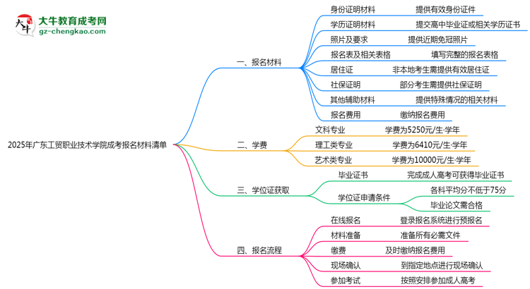 2025廣東工貿(mào)職業(yè)技術(shù)學(xué)院成考報(bào)名材料清單：8類必備文件明細(xì)思維導(dǎo)圖