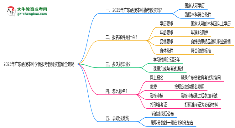 2025年廣東函授本科學(xué)歷報考教師資格證全攻略思維導(dǎo)圖