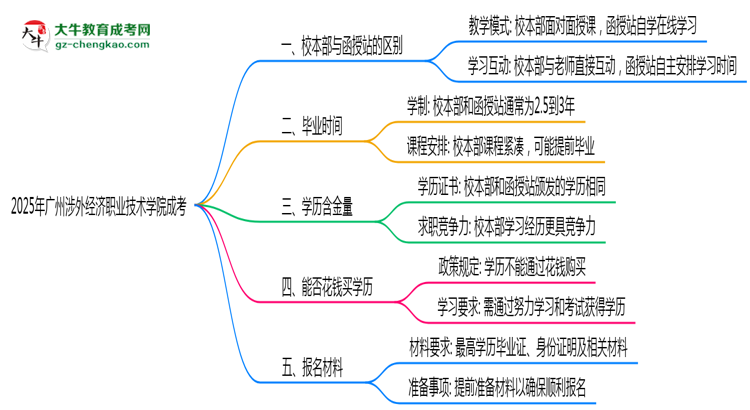 2025年廣州涉外經(jīng)濟職業(yè)技術(shù)學(xué)院成考選校本部還是函授站？6大對比解析思維導(dǎo)圖