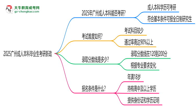 2025廣州成人本科畢業(yè)生考研新政:這些限制需注意思維導(dǎo)圖