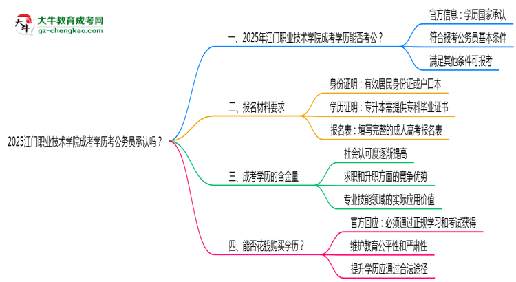 2025江門職業(yè)技術(shù)學(xué)院成考學(xué)歷考公務(wù)員承認(rèn)嗎?官方回應(yīng)來(lái)了思維導(dǎo)圖