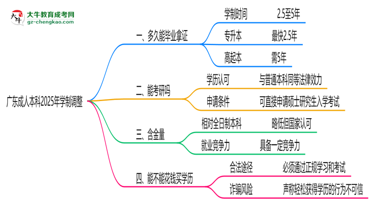 廣東成人本科2025年學(xué)制調(diào)整：最快多久能拿畢業(yè)證？思維導(dǎo)圖