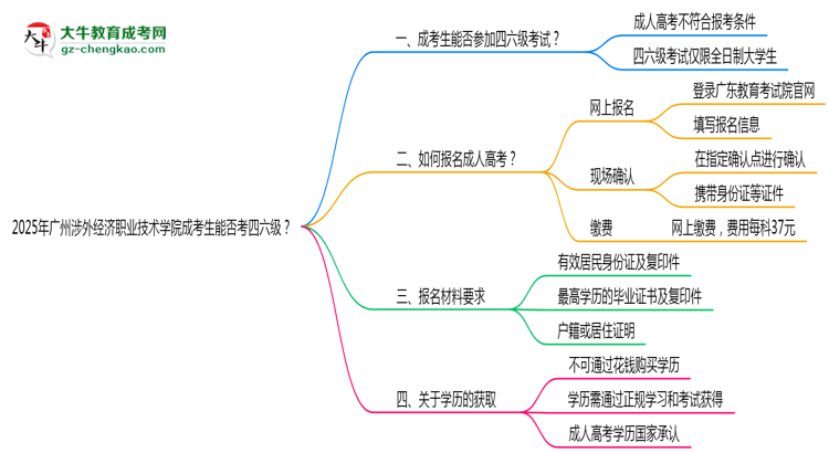 2025廣州涉外經(jīng)濟(jì)職業(yè)技術(shù)學(xué)院成考生能否考四六級(jí)？教育部最新答復(fù)思維導(dǎo)圖