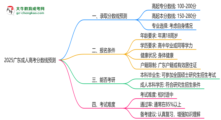 2025廣東成人高考分?jǐn)?shù)線(xiàn)預(yù)測(cè):各專(zhuān)業(yè)錄取標(biāo)準(zhǔn)搶先看思維導(dǎo)圖